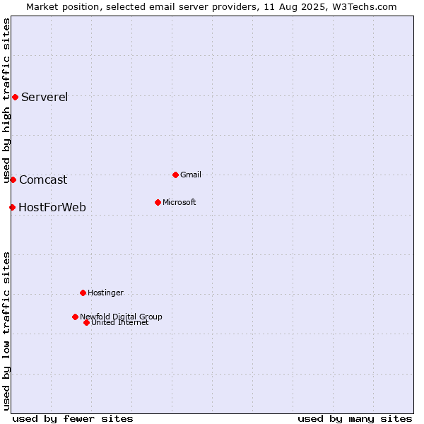 Market position of Serverel vs. Comcast vs. HostForWeb
