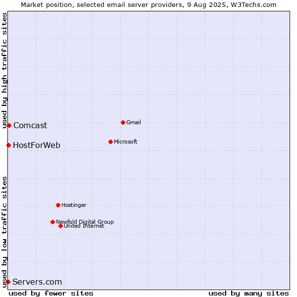 Market position of Comcast vs. HostForWeb vs. Servers.com