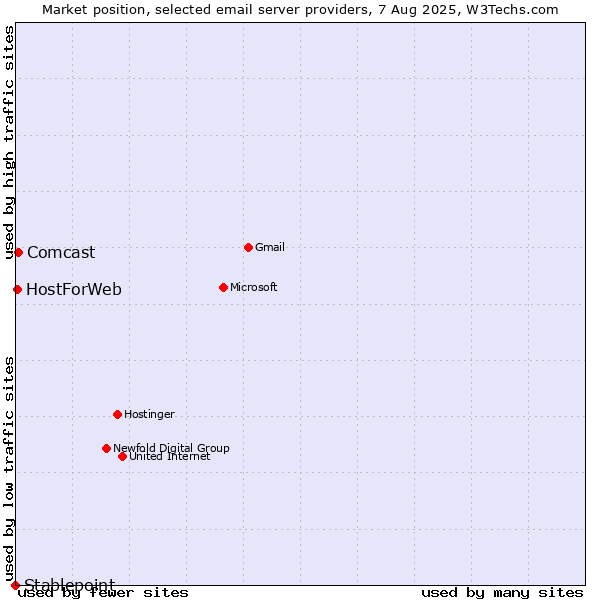 Market position of Comcast vs. HostForWeb vs. Stablepoint