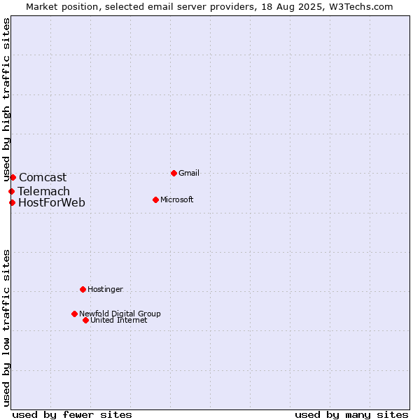 Market position of Comcast vs. HostForWeb vs. Telemach