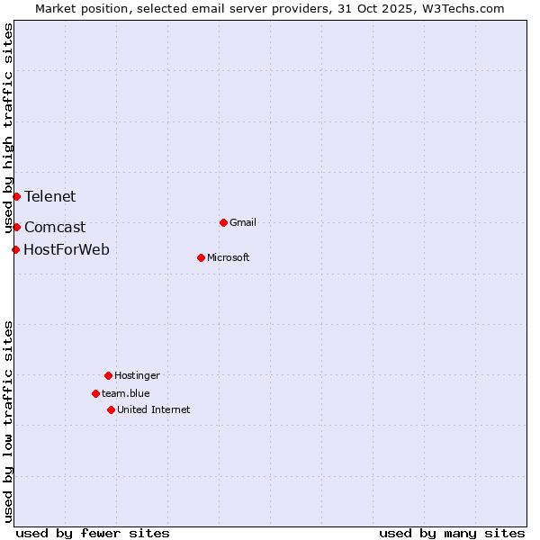 Market position of Comcast vs. Telenet vs. HostForWeb
