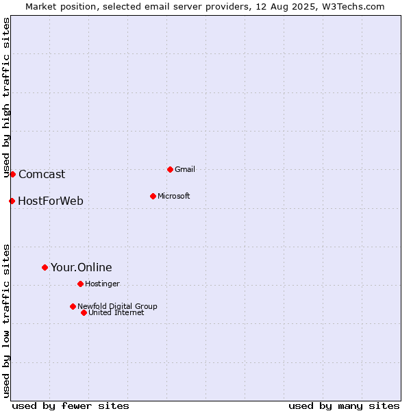 Market position of Your.Online vs. Comcast vs. HostForWeb