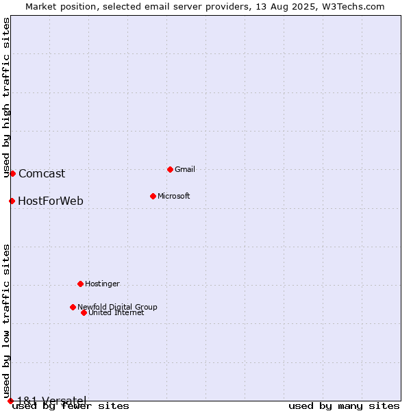 Market position of Comcast vs. HostForWeb vs. 1&1 Versatel