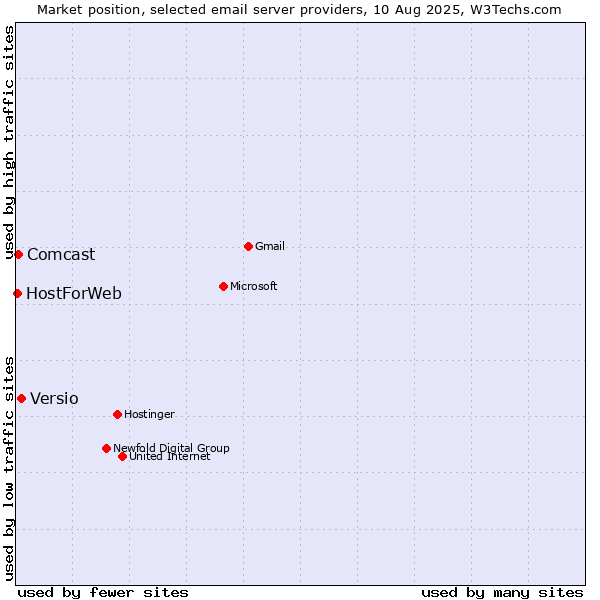 Market position of Versio vs. Comcast vs. HostForWeb