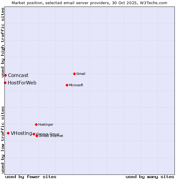 Market position of VHosting vs. Comcast vs. HostForWeb