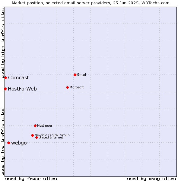Market position of webgo vs. Comcast vs. HostForWeb