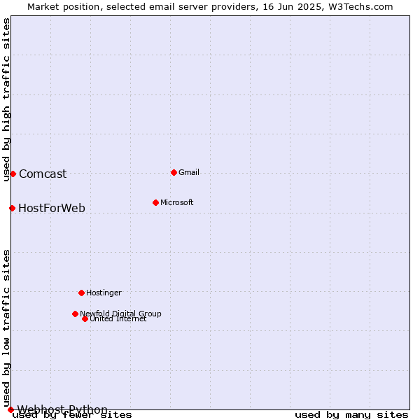Market position of Comcast vs. HostForWeb vs. Webhost Python