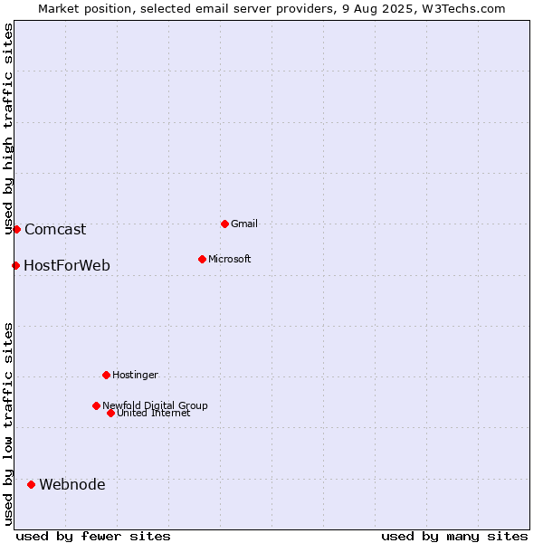 Market position of Webnode vs. Comcast vs. HostForWeb