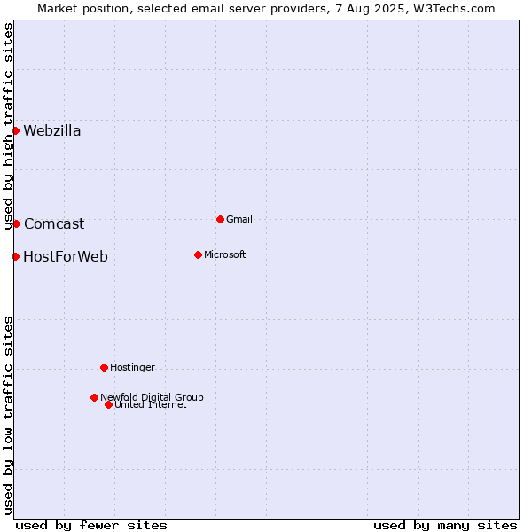 Market position of Comcast vs. HostForWeb vs. Webzilla