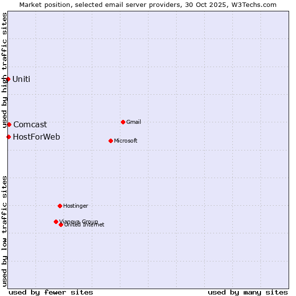 Market position of Comcast vs. HostForWeb vs. Uniti