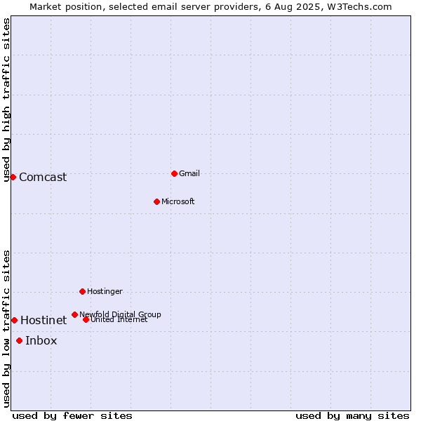 Market position of Inbox vs. Hostinet vs. Comcast