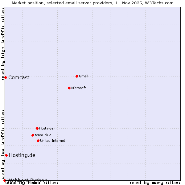 Market position of Hosting.de vs. Comcast vs. Webhost Python