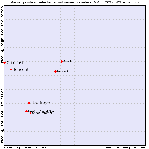Market position of Hostinger vs. Tencent vs. Comcast