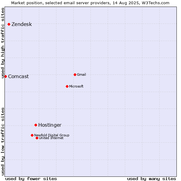 Market position of Hostinger vs. Zendesk vs. Comcast