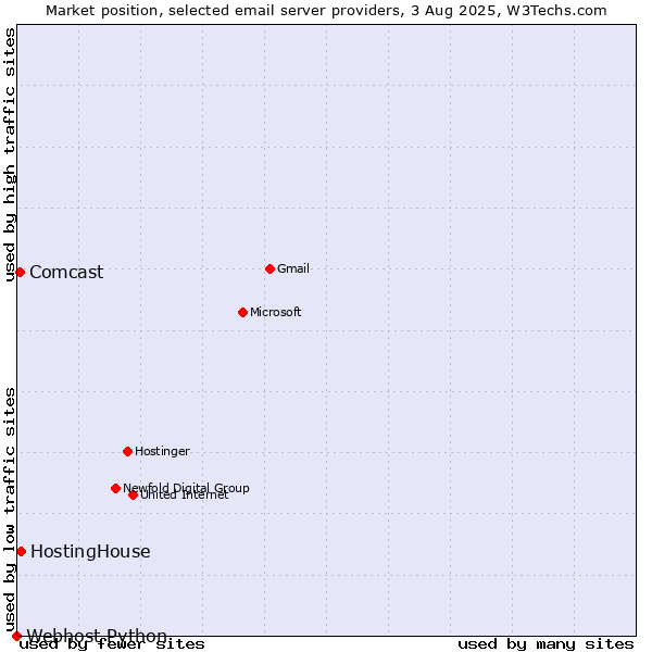 Market position of HostingHouse vs. Comcast vs. Webhost Python