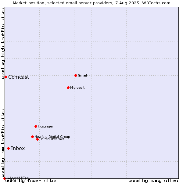Market position of Inbox vs. Comcast vs. HostMDs