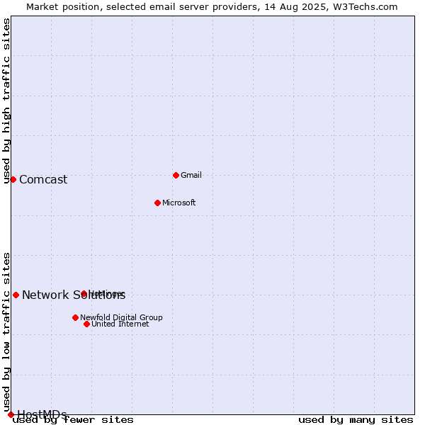 Market position of Network Solutions vs. Comcast vs. HostMDs