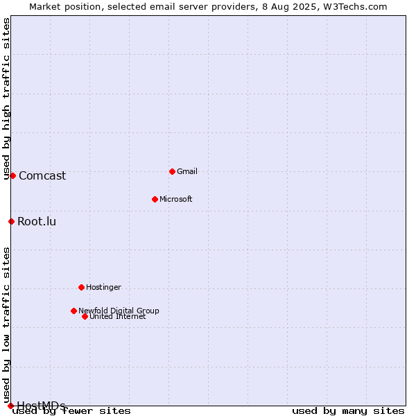 Market position of Comcast vs. Root.lu vs. HostMDs