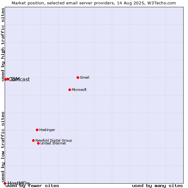 Market position of IBM vs. Comcast vs. HostMDs