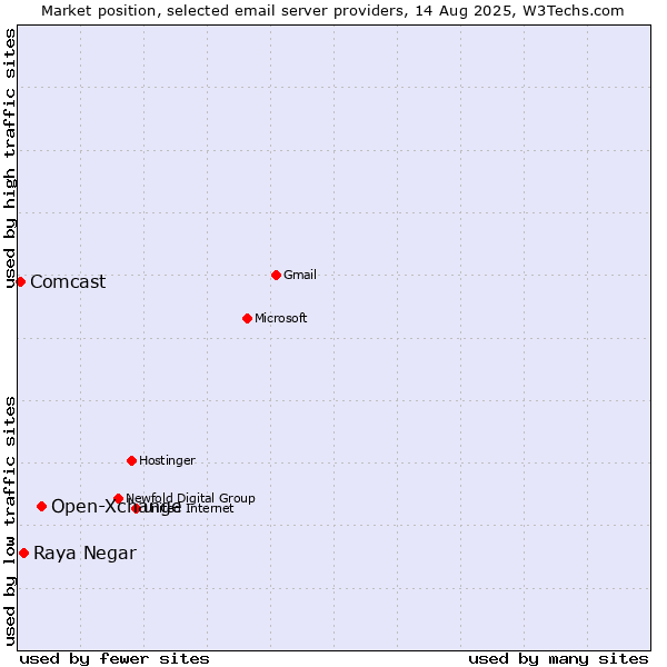 Market position of Open-Xchange vs. Raya Negar vs. Comcast
