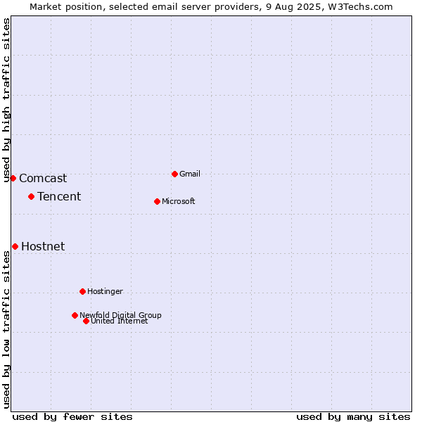 Market position of Tencent vs. Hostnet vs. Comcast
