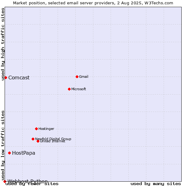 Market position of HostPapa vs. Comcast vs. Webhost Python