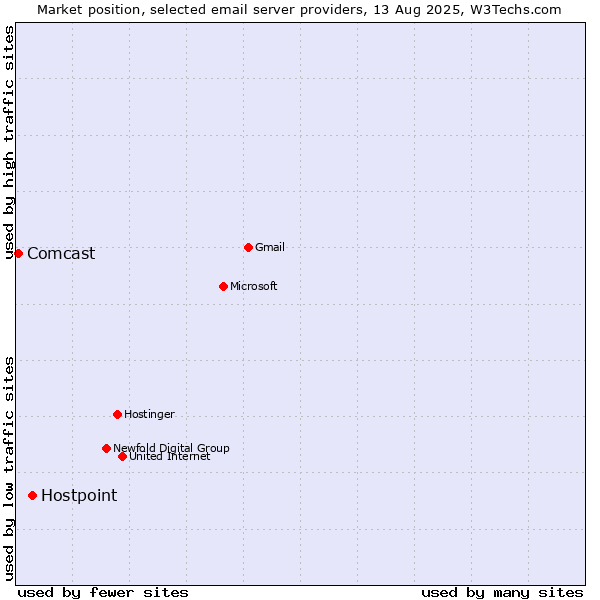 Market position of Hostpoint vs. Comcast