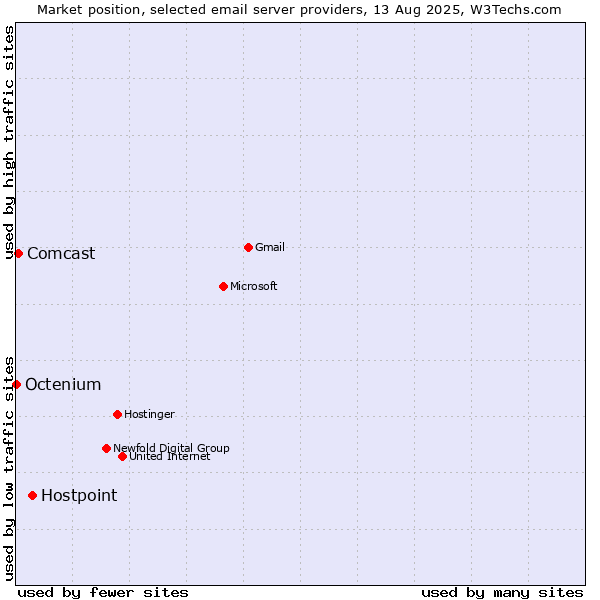 Market position of Hostpoint vs. Comcast vs. Octenium