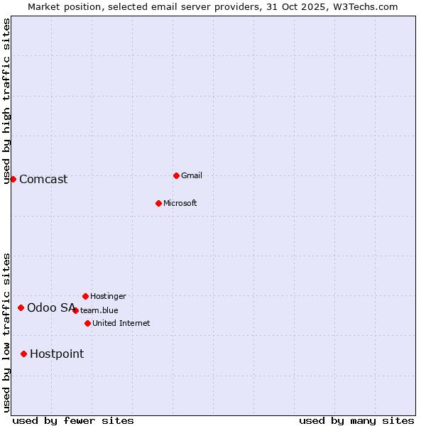 Market position of Hostpoint vs. Odoo SA vs. Comcast