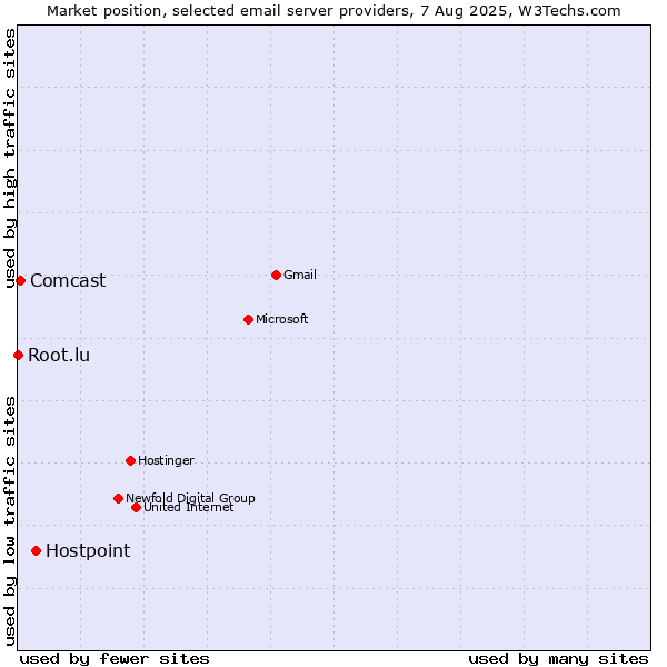 Market position of Hostpoint vs. Comcast vs. Root.lu