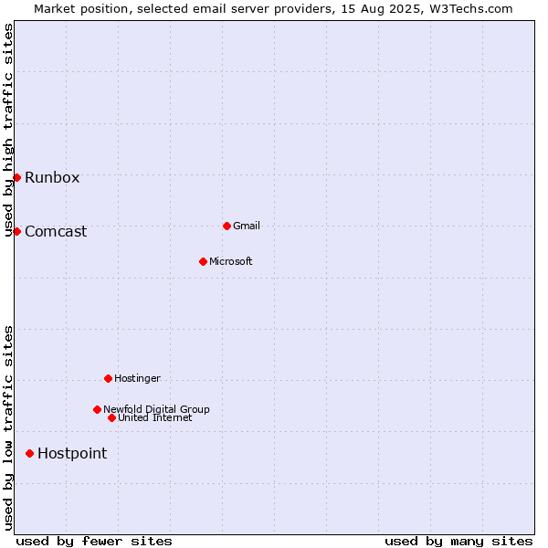 Market position of Hostpoint vs. Runbox vs. Comcast