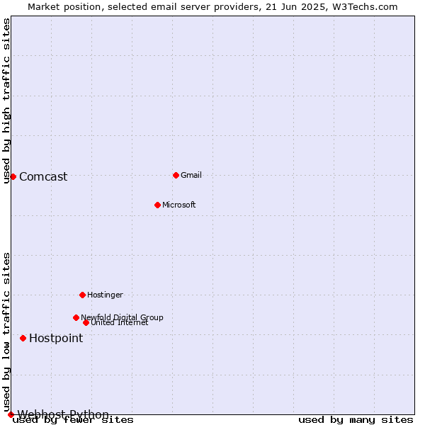 Market position of Hostpoint vs. Comcast vs. Webhost Python