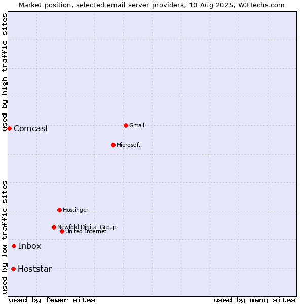 Market position of Inbox vs. Hoststar vs. Comcast