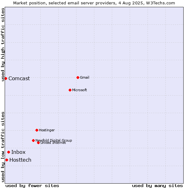 Market position of Inbox vs. Hosttech vs. Comcast