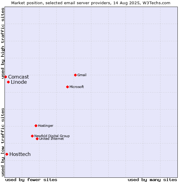 Market position of Linode vs. Hosttech vs. Comcast
