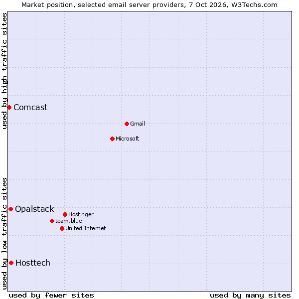 Market position of Hosttech vs. Opalstack vs. Comcast