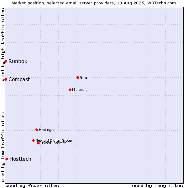 Market position of Hosttech vs. Runbox vs. Comcast