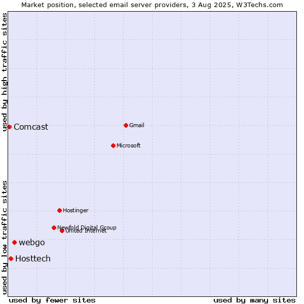 Market position of webgo vs. Hosttech vs. Comcast