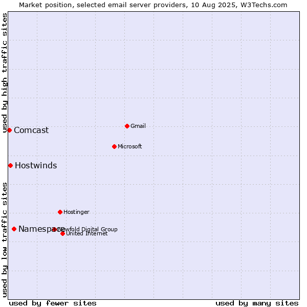 Market position of Namespace vs. Hostwinds vs. Comcast