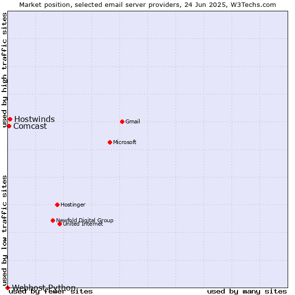 Market position of Hostwinds vs. Comcast vs. Webhost Python