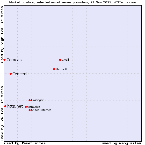 Market position of Tencent vs. http.net vs. Comcast