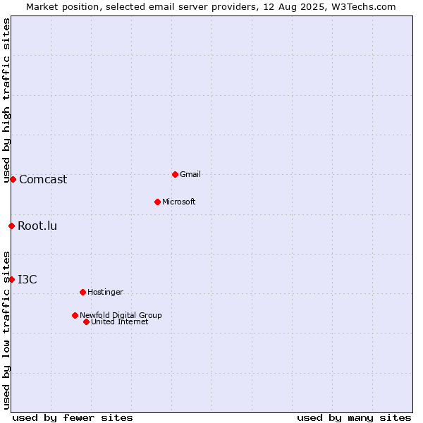 Market position of Comcast vs. Root.lu vs. I3C