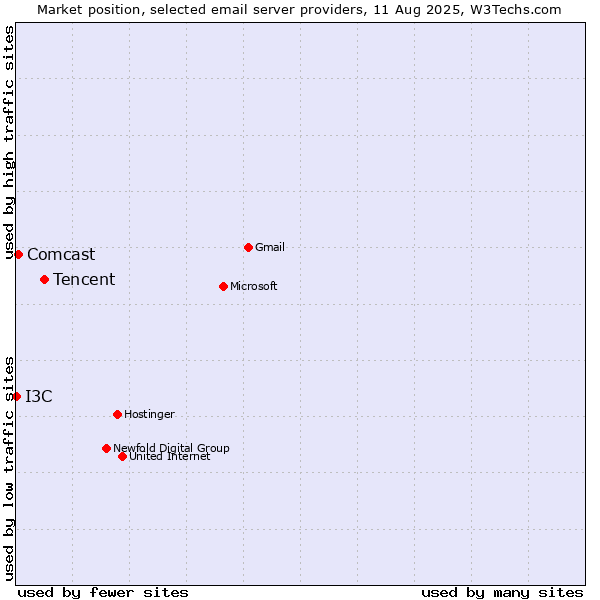 Market position of Tencent vs. Comcast vs. I3C