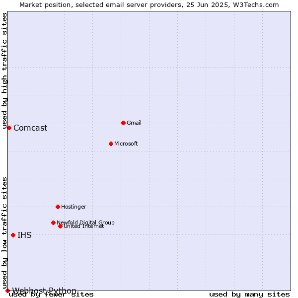 Market position of IHS vs. Comcast vs. Webhost Python