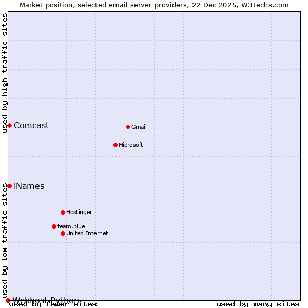 Market position of Comcast vs. iNames vs. Webhost Python