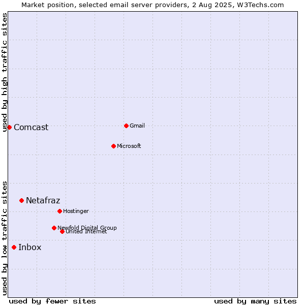 Market position of Netafraz vs. Inbox vs. Comcast