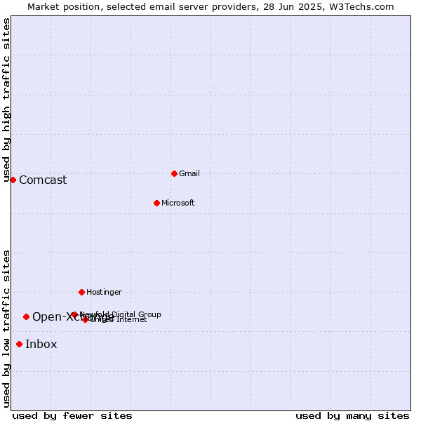Market position of Open-Xchange vs. Inbox vs. Comcast