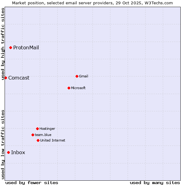 Market position of ProtonMail vs. Inbox vs. Comcast