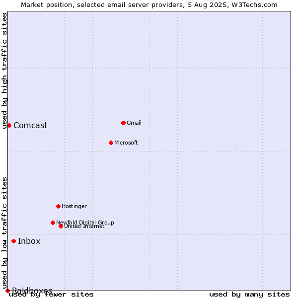 Market position of Inbox vs. Comcast vs. Raidboxes