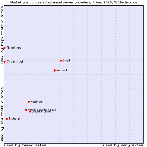 Market position of Inbox vs. Runbox vs. Comcast